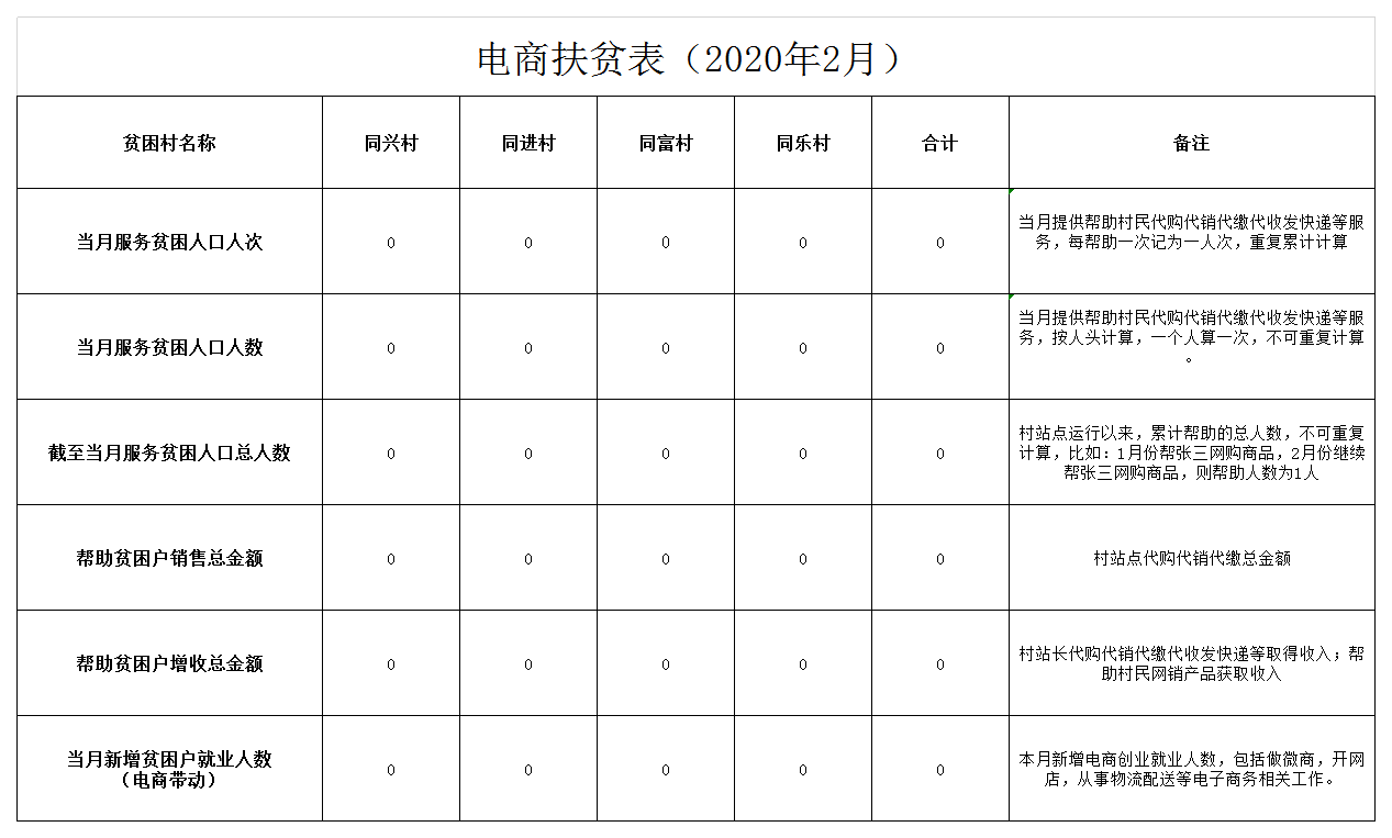 电商扶贫表(2020年2月)